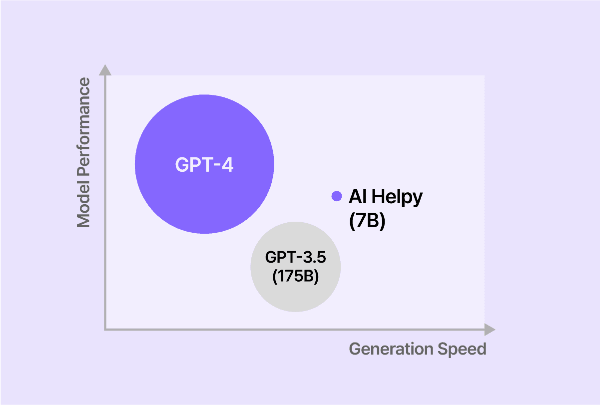 Higher performance in a smaller model