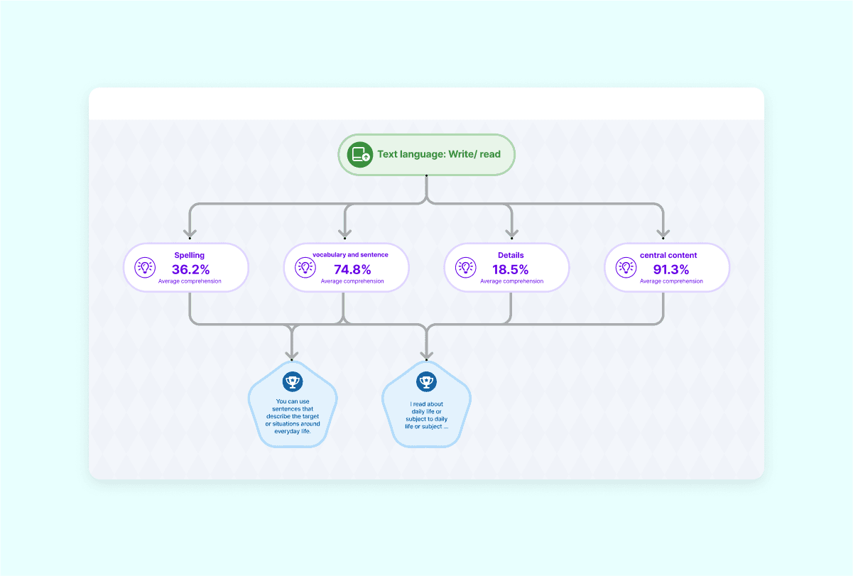 Comprehension level per concept reports with learning maps